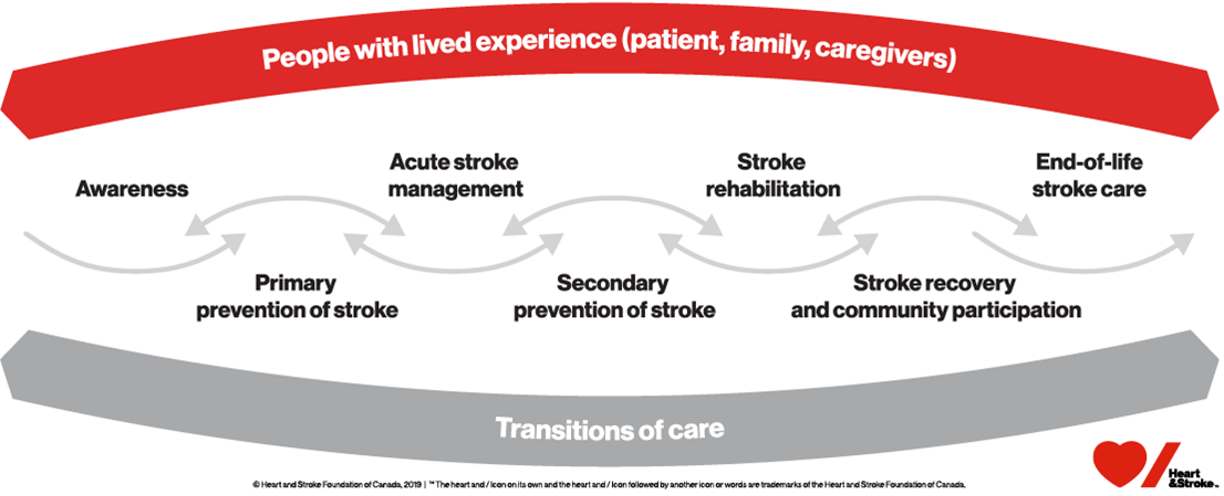 Graphic describes the continuum of care for people who experience a stroke, including awarenes, prevention, recovery
