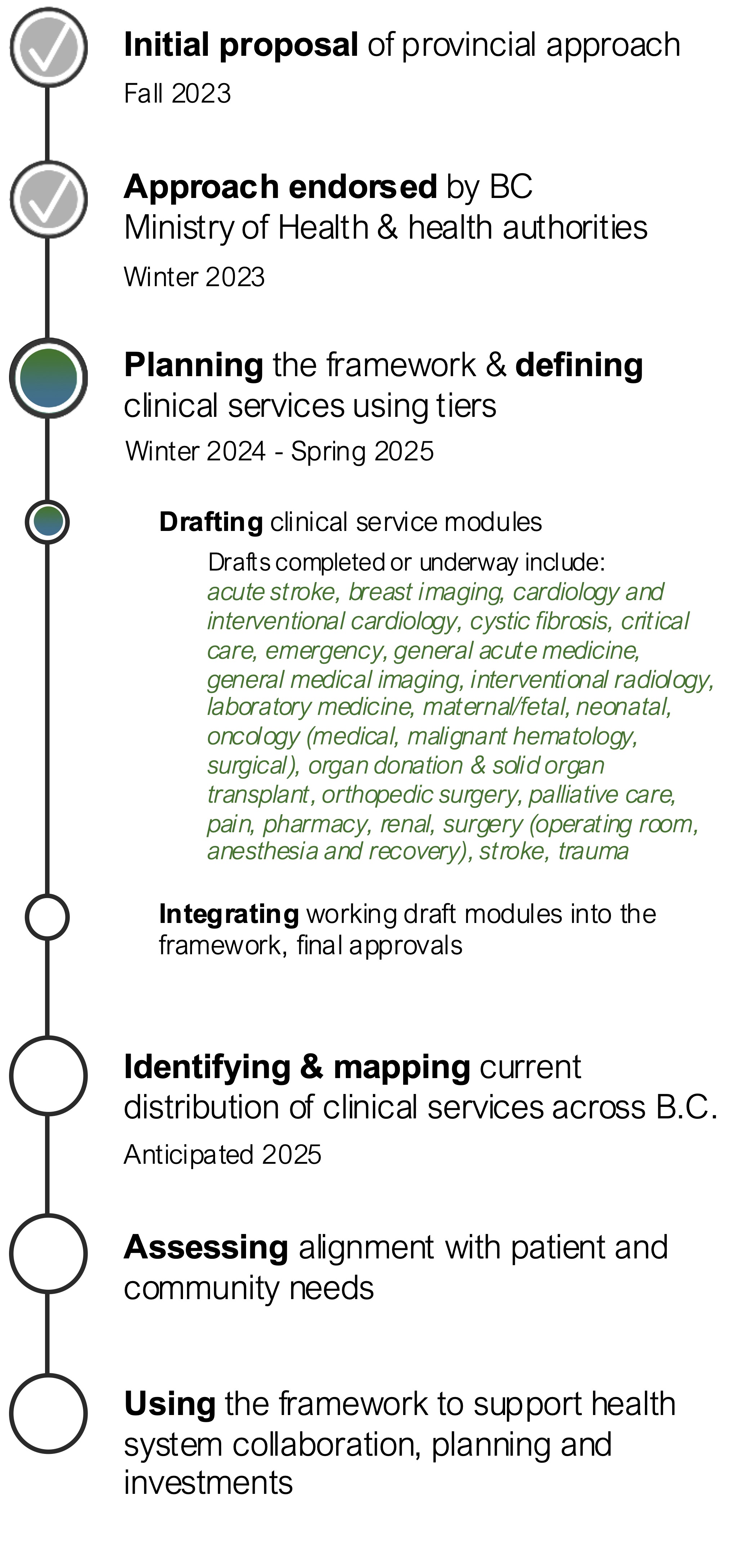 Timeline of key milestones and phases for the Tiers of Service framework in B.C. 