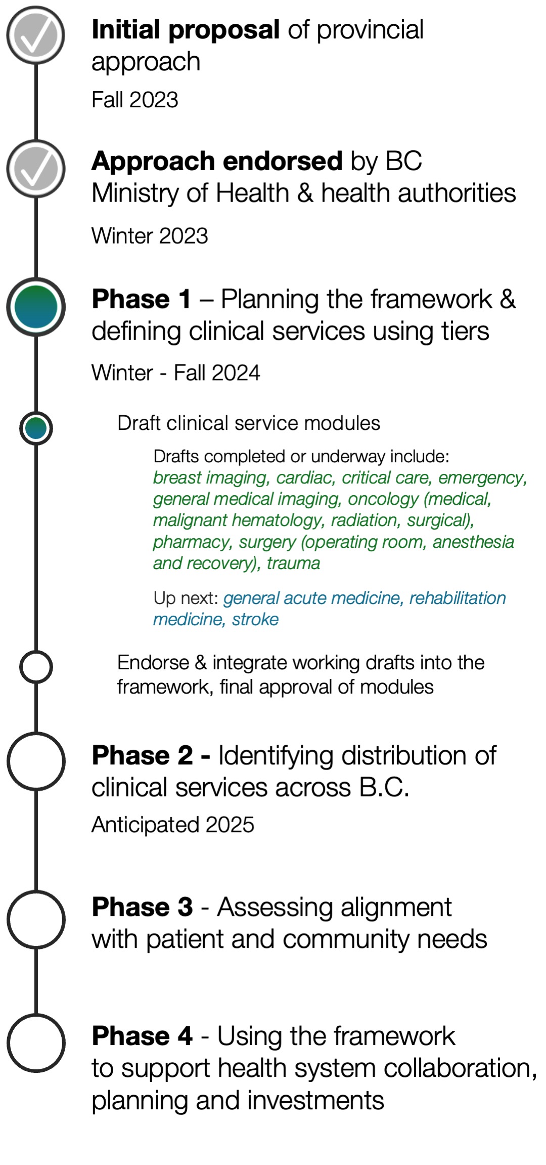 Timeline of key milestones and phases for the Tiers of Service framework in B.C. 