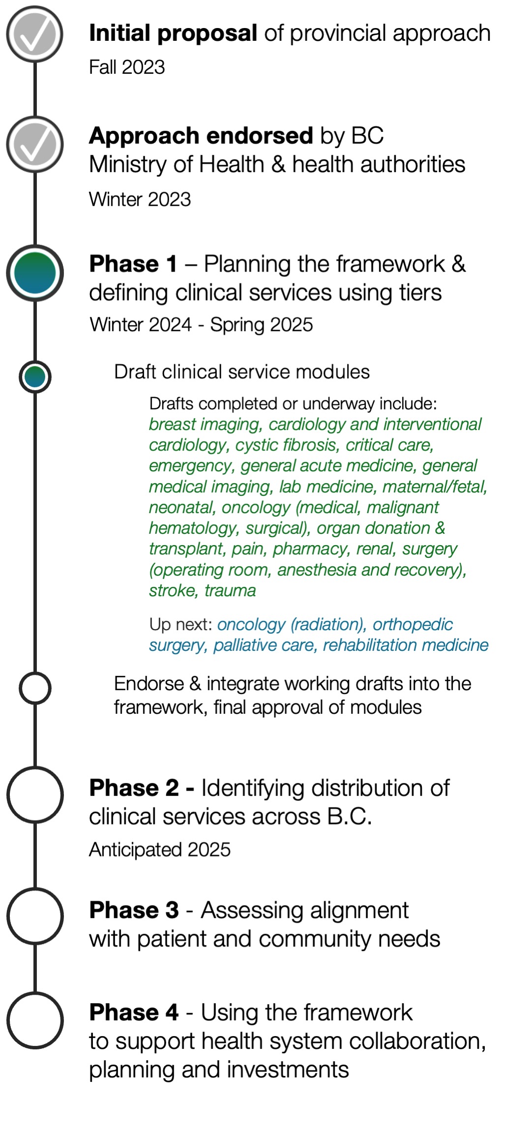 Timeline of key milestones and phases for the Tiers of Service framework in B.C. 