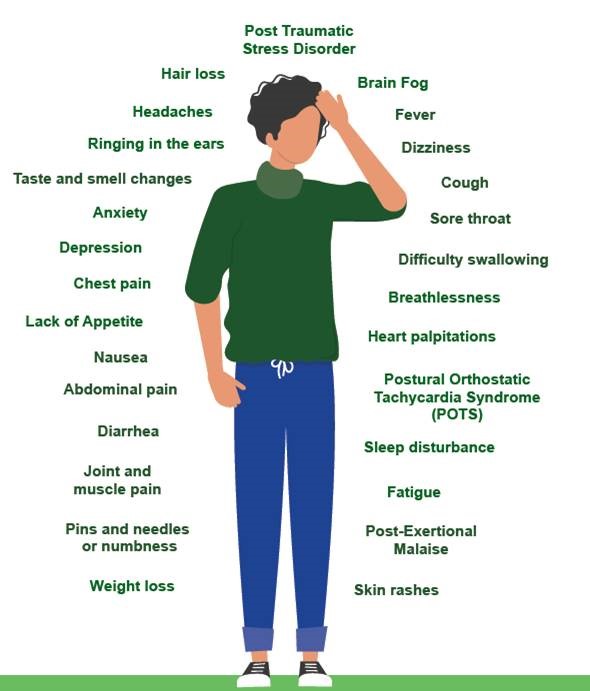 Cartoon image of person surrounded by names of various post-COVID symptoms