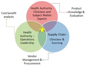 A venn diagram showing how VAT teams are an overlap between clinicians, operations leadership and Supply Chain.