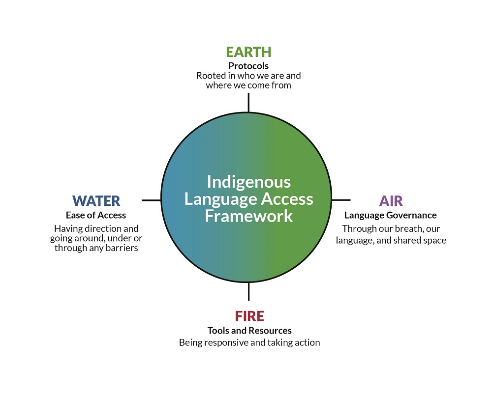 indigenous-langauge-access-framework.jpg