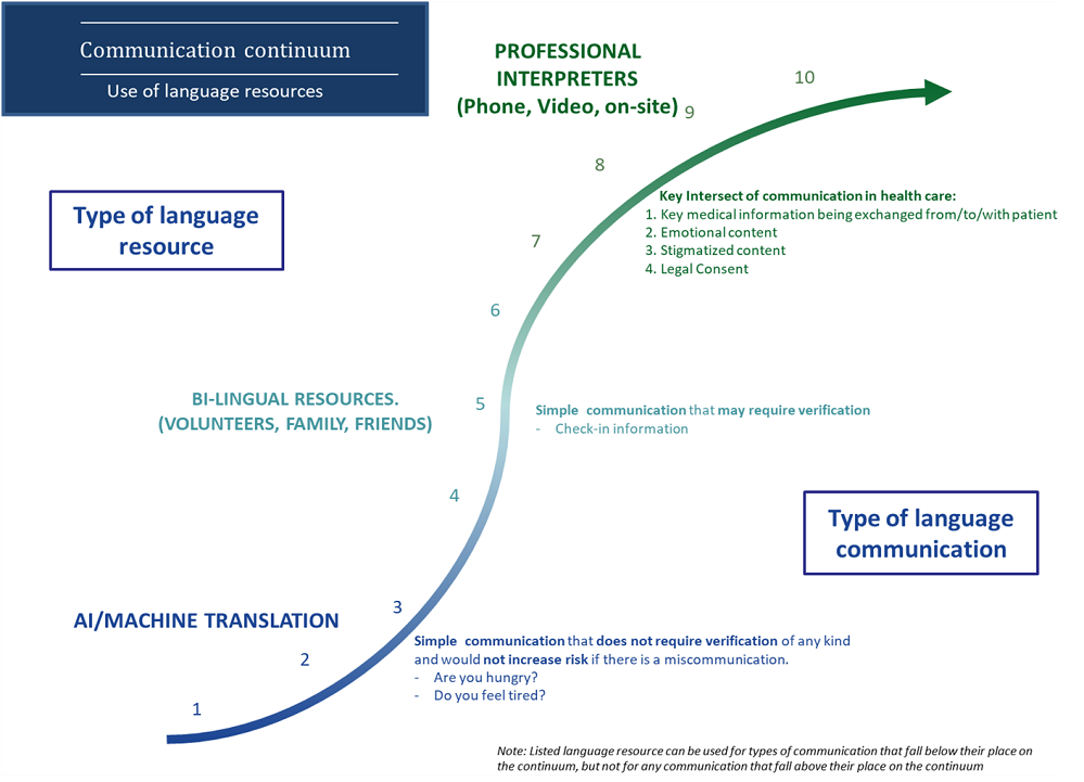 PLS_Communication continuum.png